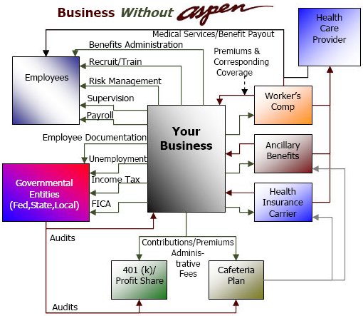 Business without Aspen - overburdened, inefficient and complicated.